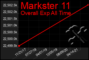 Total Graph of Markster 11