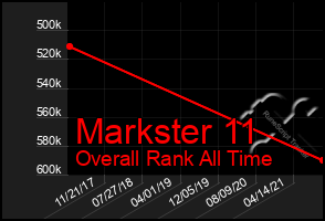 Total Graph of Markster 11