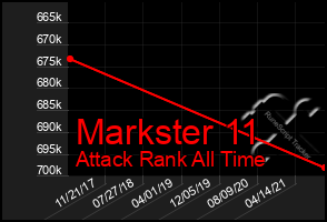 Total Graph of Markster 11