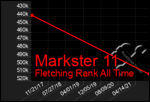 Total Graph of Markster 11