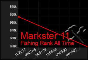 Total Graph of Markster 11