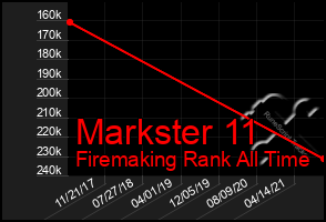 Total Graph of Markster 11