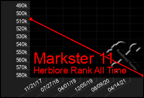 Total Graph of Markster 11