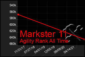 Total Graph of Markster 11