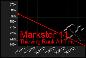 Total Graph of Markster 11