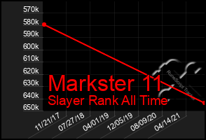 Total Graph of Markster 11