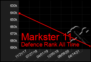 Total Graph of Markster 11