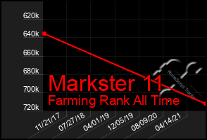 Total Graph of Markster 11