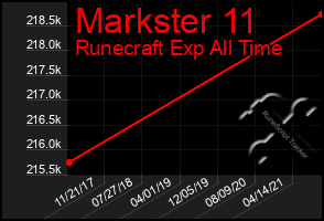 Total Graph of Markster 11