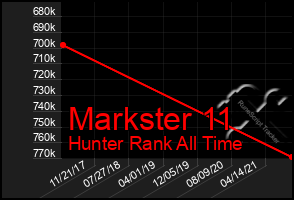 Total Graph of Markster 11