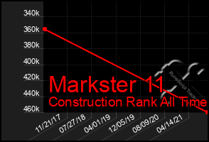 Total Graph of Markster 11