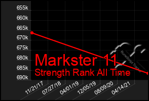 Total Graph of Markster 11