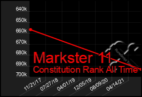 Total Graph of Markster 11