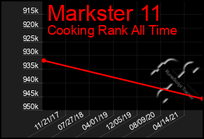 Total Graph of Markster 11