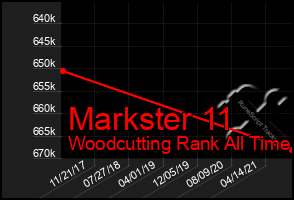 Total Graph of Markster 11