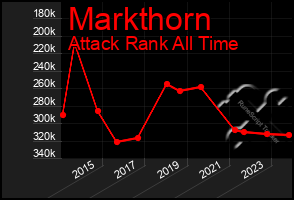 Total Graph of Markthorn