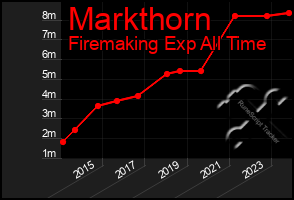 Total Graph of Markthorn