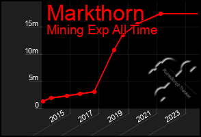 Total Graph of Markthorn