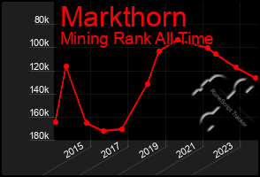 Total Graph of Markthorn