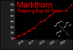 Total Graph of Markthorn