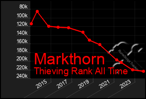 Total Graph of Markthorn