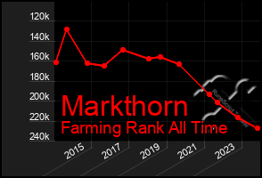 Total Graph of Markthorn