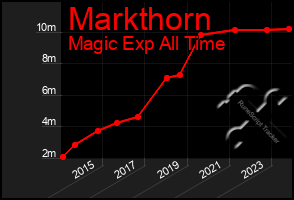 Total Graph of Markthorn