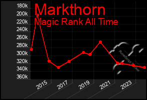 Total Graph of Markthorn