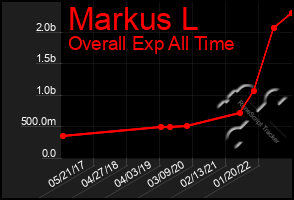 Total Graph of Markus L