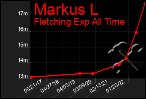 Total Graph of Markus L