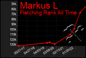 Total Graph of Markus L