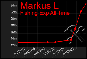 Total Graph of Markus L