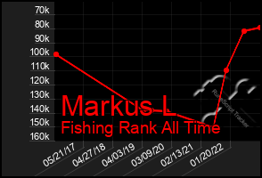 Total Graph of Markus L