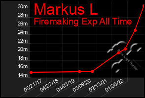 Total Graph of Markus L