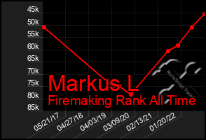 Total Graph of Markus L