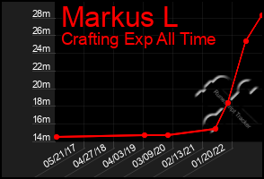 Total Graph of Markus L