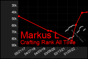 Total Graph of Markus L