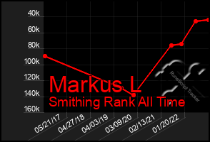 Total Graph of Markus L