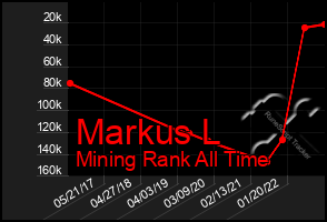 Total Graph of Markus L