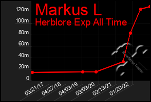 Total Graph of Markus L