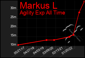 Total Graph of Markus L