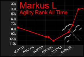 Total Graph of Markus L