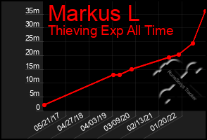 Total Graph of Markus L