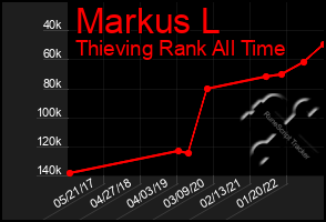 Total Graph of Markus L