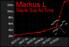 Total Graph of Markus L