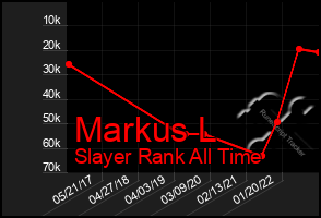 Total Graph of Markus L