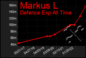 Total Graph of Markus L