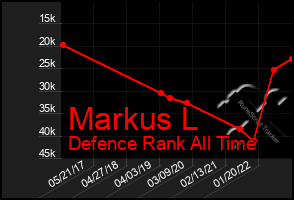 Total Graph of Markus L