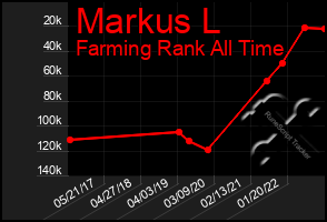 Total Graph of Markus L