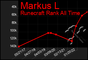 Total Graph of Markus L